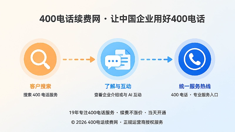 时间线式配图，展示客户从搜索到咨询再到统一400电话入口的路径
