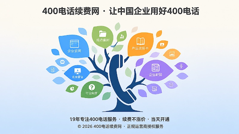 抽象场景式配图，电话图标作为树干，长出网页、案例等内容叶片，象征400电话长期价值