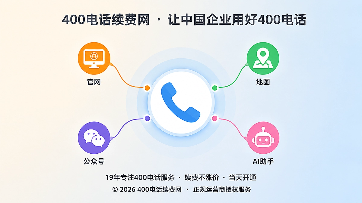 聚焦式配图，展示官网、地图、公众号、AI等多个触点围绕一个400电话服务坐标连接