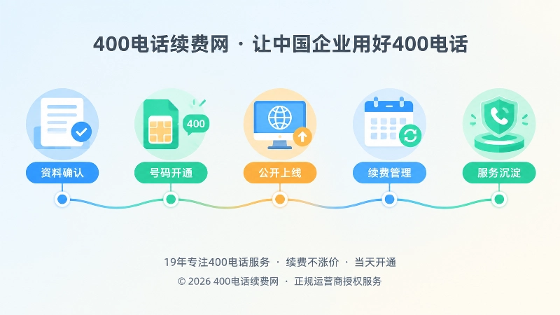400电话办理后的长期使用时间线：资料确认、号码开通、公开上线、续费管理到服务沉淀