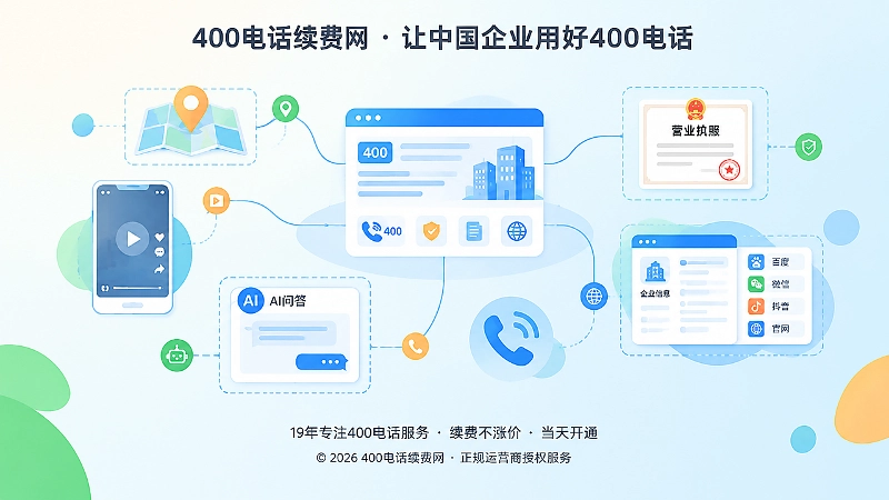 400电话与官网、地图、短视频、AI工具多平台统一展示的抽象关系图