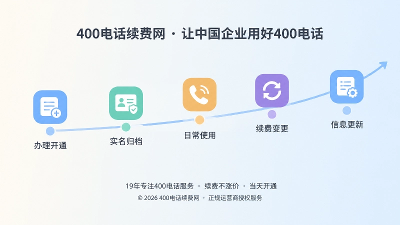 400电话信息长期维护时间线