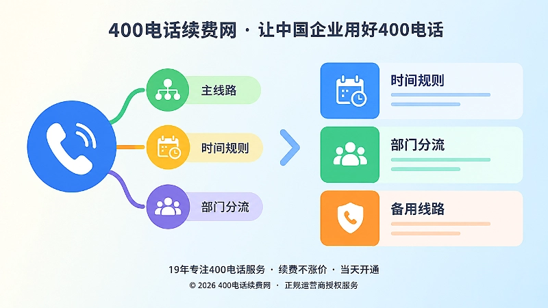 400电话路由配置示意